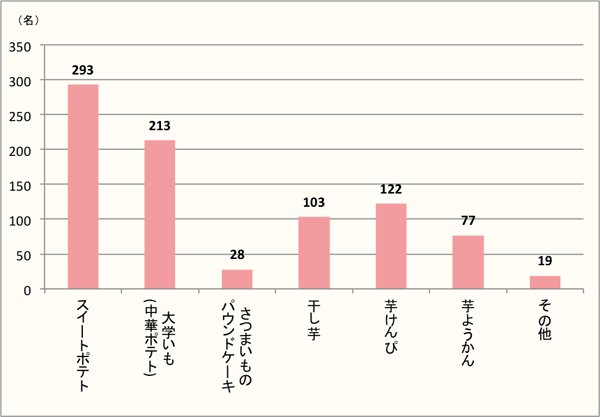 【Q3】さつまいも使ったお菓子で好きなものを、選択肢の中から上位2つまでお選びください。