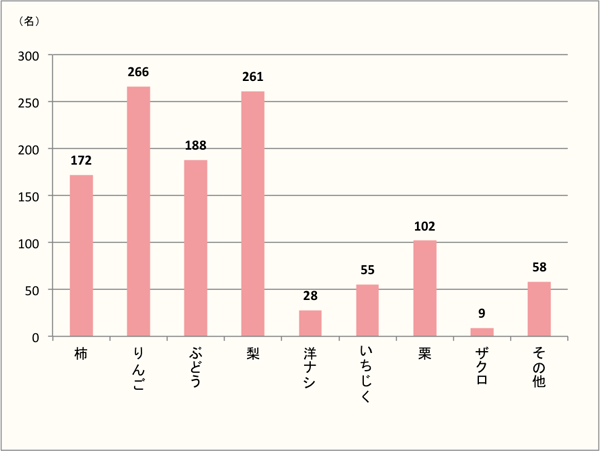 【よく食べる秋の果物は「りんご」「梨」】