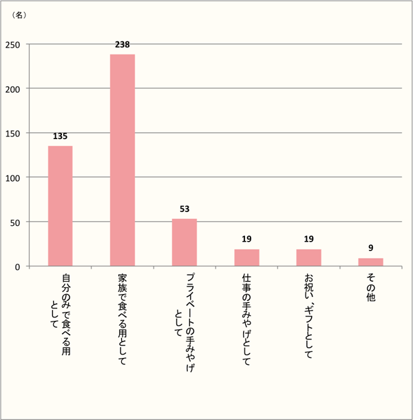 【家族の分も購入する人多数！手みやげとしても少ないながら健闘】