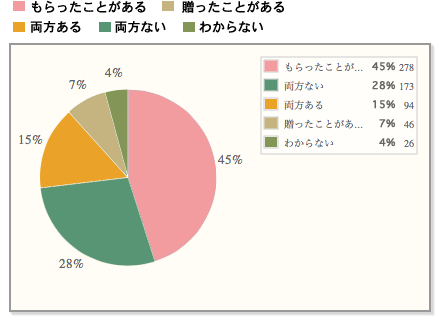 【1年以内にラスクをもらった人は5割超！贈った人は2割弱！】