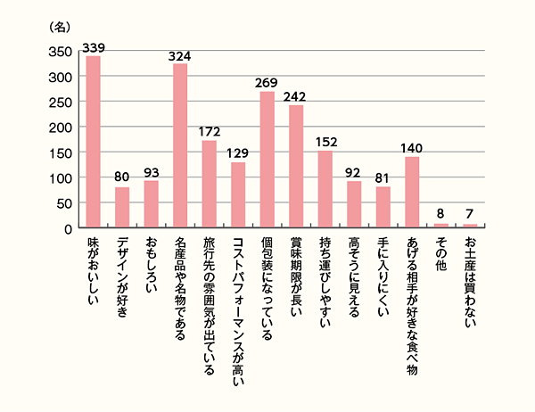 【使い分け】お土産購入の際、重視するポイントを「自宅や自分用」「職場や友人など、自分以外」の用途で比較！