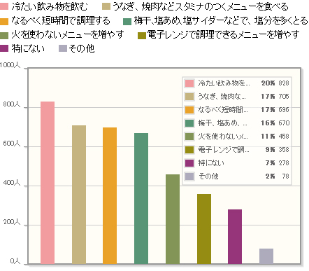 【Q4】「涼味」メニューを食べること以外で気を付けている、食の暑さ対策は何ですか？（複数回答）