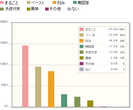 【Q4】お菓子に入っている好きな栗の形態を教えてください。（複数回答可）