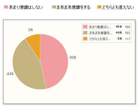 【Q4】（【Q2】で「二十四節気（大寒・夏至など）」を「知っている」と回答した人に対して）「大寒」に寒ブリといった寒の食材を食べるなど、暮らしの中で「二十四節気」をどの程度意識していますか？