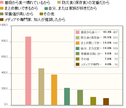 【Q4】今ストックしている防災食（非常食）について、何故その防災食（非常食）を選ばれたのか、理由をお答えください。