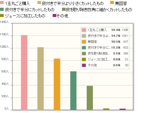 【Q3】どんな形態でご購入されますか？（複数回答可）