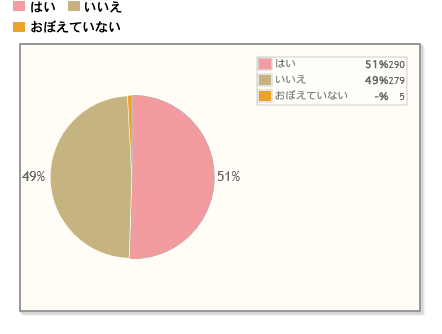 【Q1】今回の年末年始（2017・2018）に親類や友人などのお宅に訪問しましたか？（※帰省も含む）