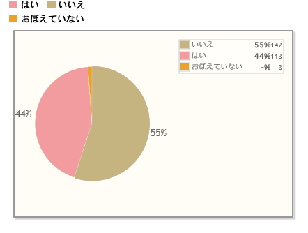 【Q1】今回の年末年始（2017・2018）に親類や友人などのお宅に訪問しましたか？（※帰省も含む）