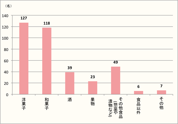 【Q4】手土産や帰省土産に、どんなものを贈りましたか？