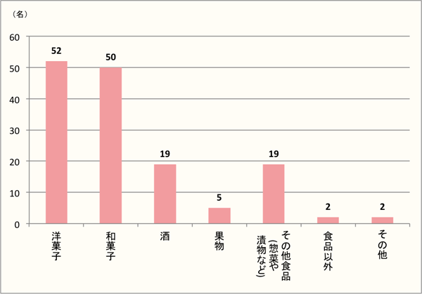 【Q4】手土産や帰省土産に、どんなものを贈りましたか？