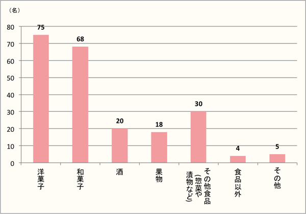 【Q4】手土産や帰省土産に、どんなものを贈りましたか？