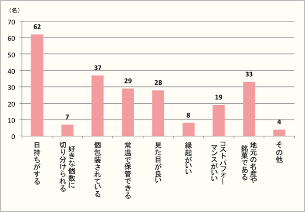 【Q5】手土産や帰省土産を選ぶ際に、味以外で気にしたことはなんですか？上位3つまでお選びください。