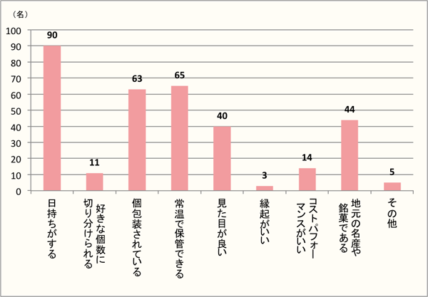 【Q5】手土産や帰省土産を選ぶ際に、味以外で気にしたことはなんですか？上位3つまでお選びください。