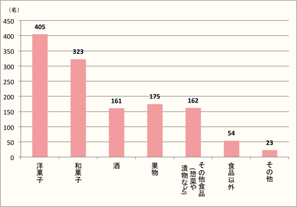 【Q6】年末年始の手土産を貰う立場だとしたら、どんなものを貰うとうれしいですか？上位3つまでお選びください。