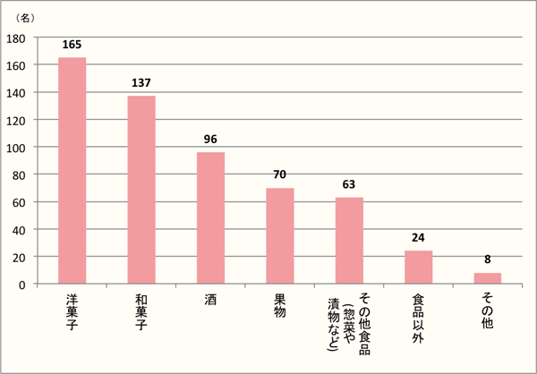 【Q6】年末年始の手土産を貰う立場だとしたら、どんなものを貰うとうれしいですか？上位3つまでお選びください。