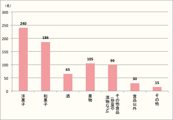 【Q6】年末年始の手土産を貰う立場だとしたら、どんなものを貰うとうれしいですか？上位3つまでお選びください。