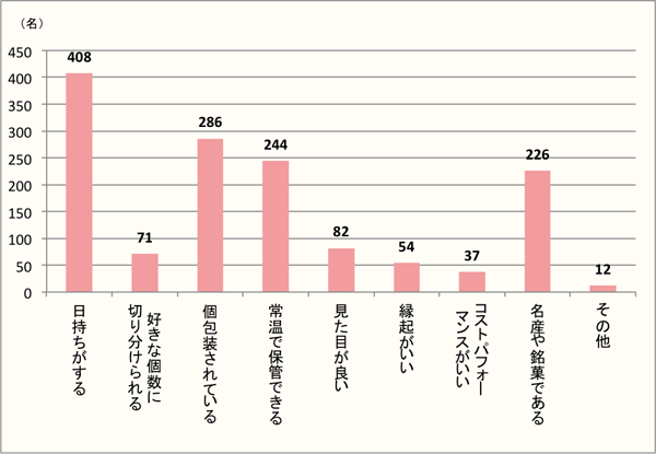 【Q7】年末年始の手土産を貰う立場だとしたら、味以外でどんなものを貰うとうれしいですか？上位3つまでお選びください。