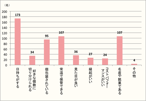 【Q7】年末年始の手土産を貰う立場だとしたら、味以外でどんなものを貰うとうれしいですか？上位3つまでお選びください。