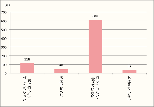 【Q1】今年（2018年）のバレンタイン周辺に、お菓子やデザート以外で特別なバレンタインのメニューを作ったり食べたりしましたか？