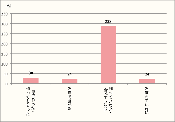 【Q1】今年（2018年）のバレンタイン周辺に、お菓子やデザート以外で特別なバレンタインのメニューを作ったり食べたりしましたか？