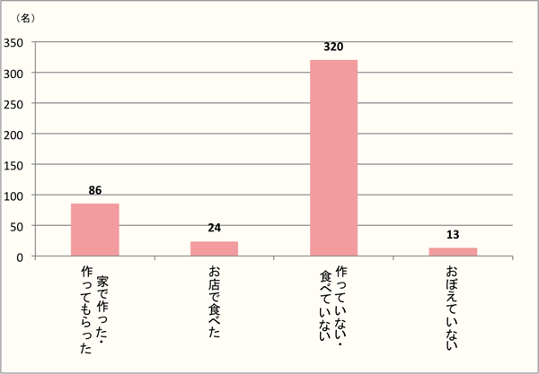 【Q1】今年（2018年）のバレンタイン周辺に、お菓子やデザート以外で特別なバレンタインのメニューを作ったり食べたりしましたか？