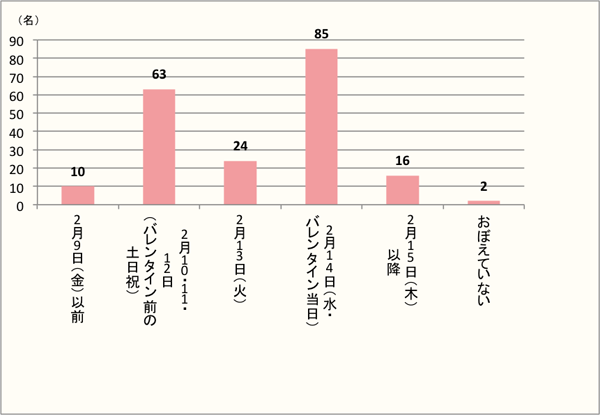 【Q2】バレンタインメニューはいつ作ったり食べたりしましたか？（複数回作ったり食べたりした方は、該当する選択肢をすべてお選びください。）