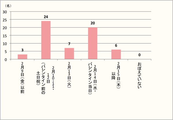 【Q2】バレンタインメニューはいつ作ったり食べたりしましたか？（複数回作ったり食べたりした方は、該当する選択肢をすべてお選びください。）