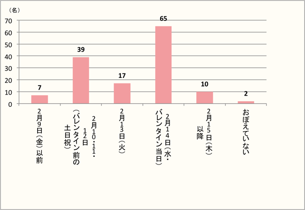 【Q2】バレンタインメニューはいつ作ったり食べたりしましたか？（複数回作ったり食べたりした方は、該当する選択肢をすべてお選びください。）