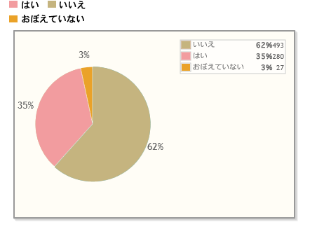 【Q3】今年（2018年）、人にあげる用のバレンタインチョコを購入しましたか？（※手作りの材料は除きます）