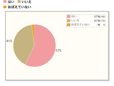 【Q3】今年（2018年）、人にあげる用のバレンタインチョコを購入しましたか？（※手作りの材料は除きます）