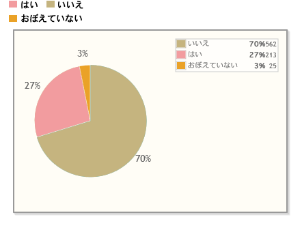 【Q4】今年（2018年）、自分で食べる用のバレンタインチョコを購入しましたか？（※手作りの材料は除きます）