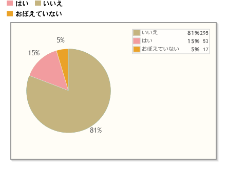 【Q4】今年（2018年）、自分で食べる用のバレンタインチョコを購入しましたか？（※手作りの材料は除きます）