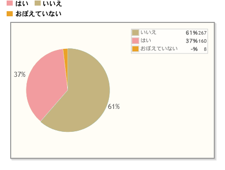 【Q4】今年（2018年）、自分で食べる用のバレンタインチョコを購入しましたか？（※手作りの材料は除きます）