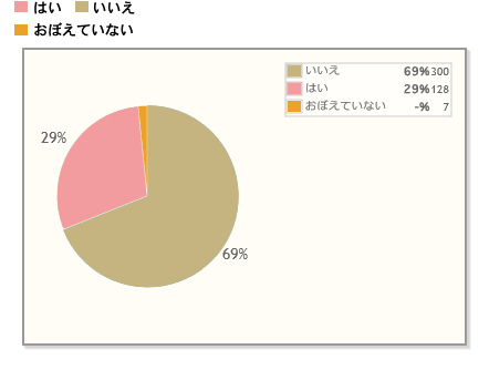 【Q5】今年（2018年）、シェアする（自分とほかの人が一緒に食べる）用のバレンタインチョコを購入しましたか？（※手作りの材料は除きます）