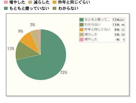 【Q6】いわゆる義理チョコを渡した数について、今年の傾向をお教えください。（※手作り品は除きます）