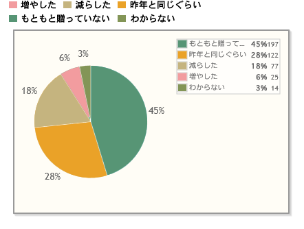 【Q6】いわゆる義理チョコを渡した数について、今年の傾向をお教えください。（※手作り品は除きます）