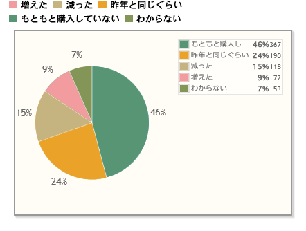 【Q7】バレンタインのチョコレート（本命・自分・義理など）に費やした総額は昨年と比べて増えましたか？減りましたか？（※手作りの材料は除きます）