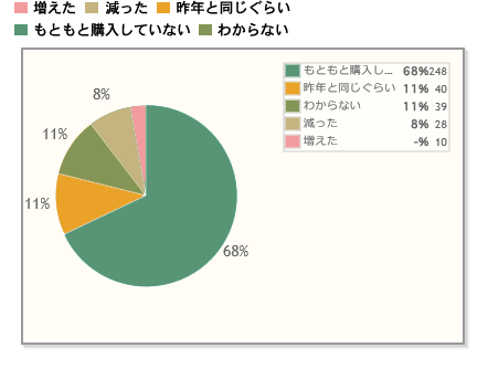 【Q7】バレンタインのチョコレート（本命・自分・義理など）に費やした総額は昨年と比べて増えましたか？減りましたか？（※手作りの材料は除きます）