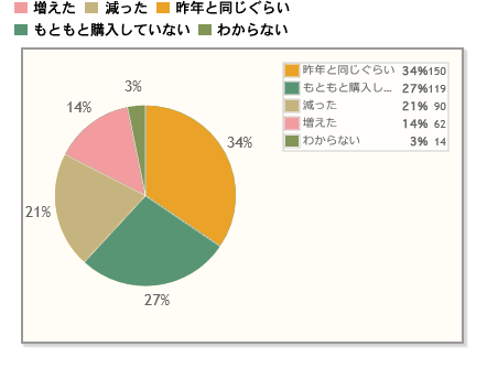 【Q7】バレンタインのチョコレート（本命・自分・義理など）に費やした総額は昨年と比べて増えましたか？減りましたか？（※手作りの材料は除きます）