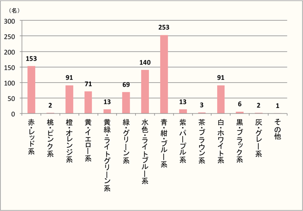 【Q3】「夏」を色で表すと何色ですか？イメージする色を上位3つまでお答えください。