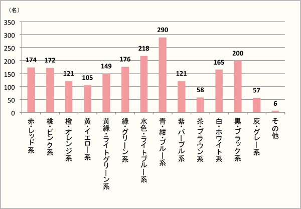 【Q6】好きな色を上位3つまでお教えください。