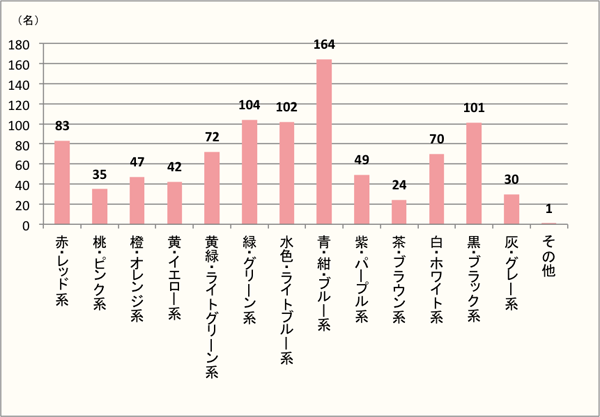 47 色に関するアンケート おやゆびアンケート 株式会社第一紙行