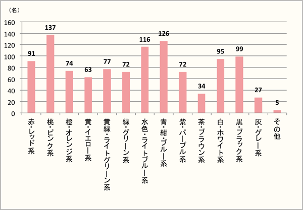 【Q6】好きな色を上位3つまでお教えください。