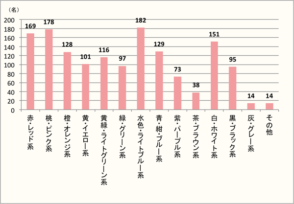 【Q7】商品のパッケージで好き・買いたくなる色をお教えください。