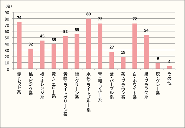 【Q7】商品のパッケージで好き・買いたくなる色をお教えください。