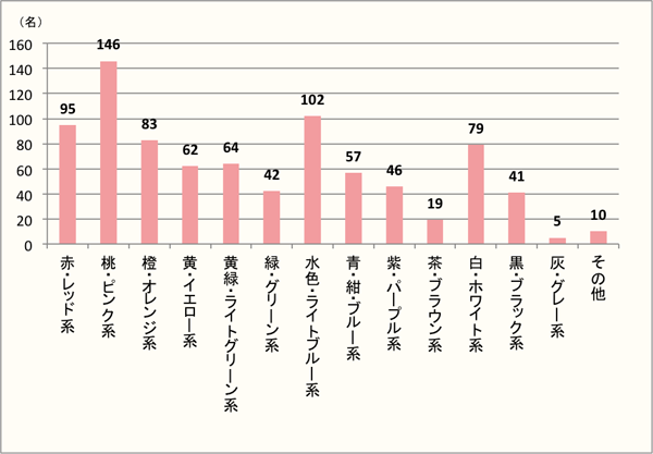 【Q7】商品のパッケージで好き・買いたくなる色をお教えください。