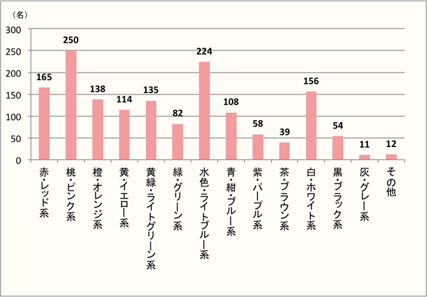 【Q8】人にプレゼントしたいパッケージ・包装の色をお教えください。