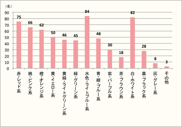 【Q8】人にプレゼントしたいパッケージ・包装の色をお教えください。