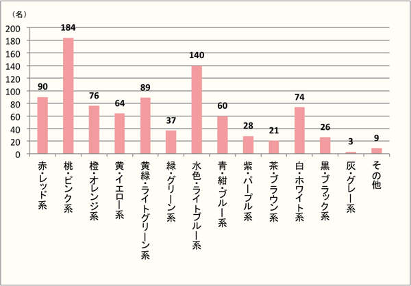 【Q8】人にプレゼントしたいパッケージ・包装の色をお教えください。