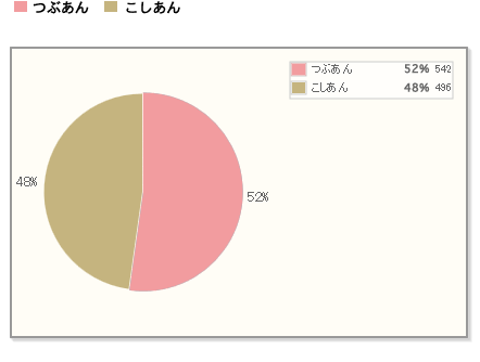 【つぶあんとこしあんは、僅差でつぶあんに軍配！】